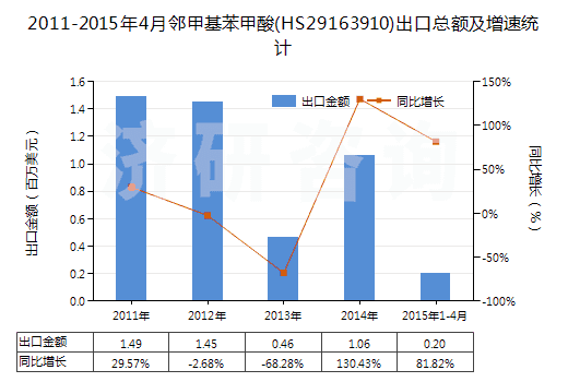 2011-2015年4月鄰甲基苯甲酸(HS29163910)出口總額及增速統(tǒng)計(jì) 2011-2015年4月鄰甲基苯甲酸(HS29163910)出口總額及增速統(tǒng)計(jì)
